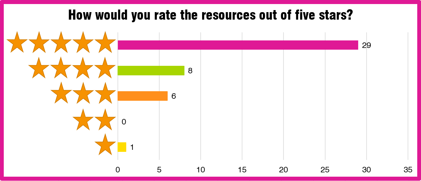 Graph: how would you rate the resources?