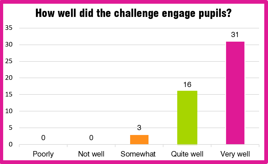 Graph: How well did the challenge engage pupils?