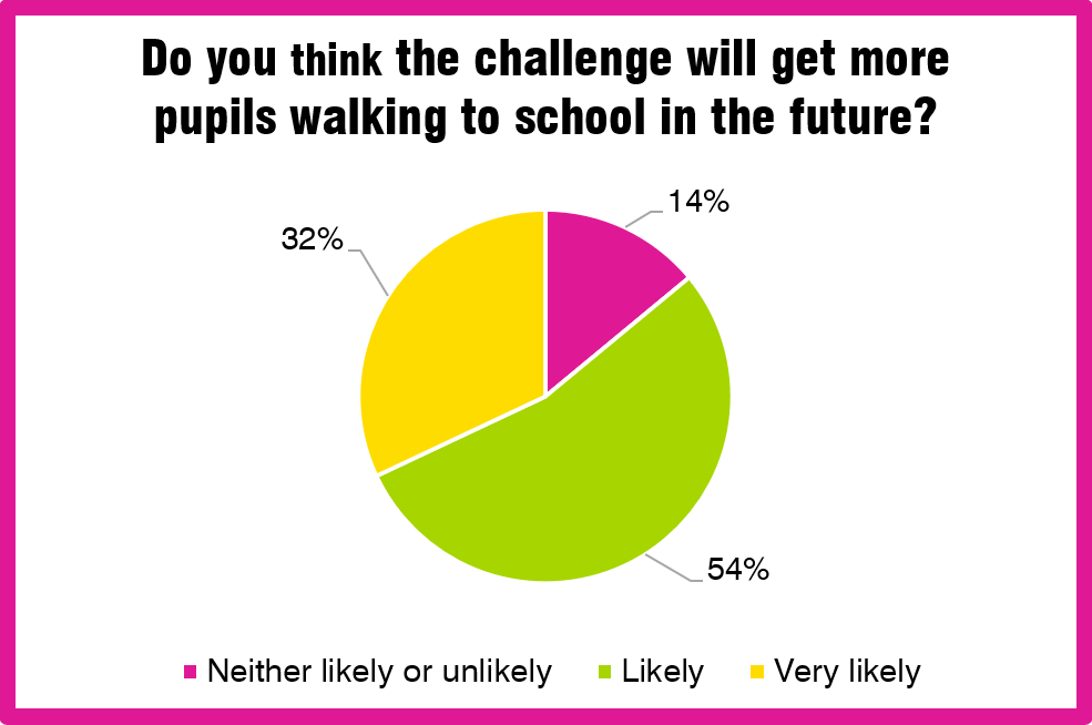 Graph: do you think the challenge will get more pupils walking to school in the future?