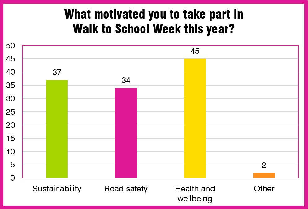 Graph: what motivated you to take part in Walk to School Week?