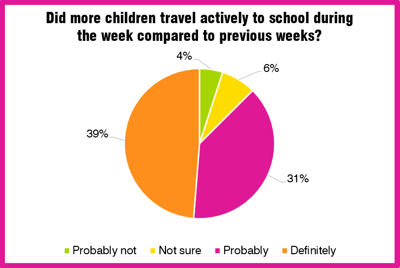 Graph: did more children travel actively to school during the week?