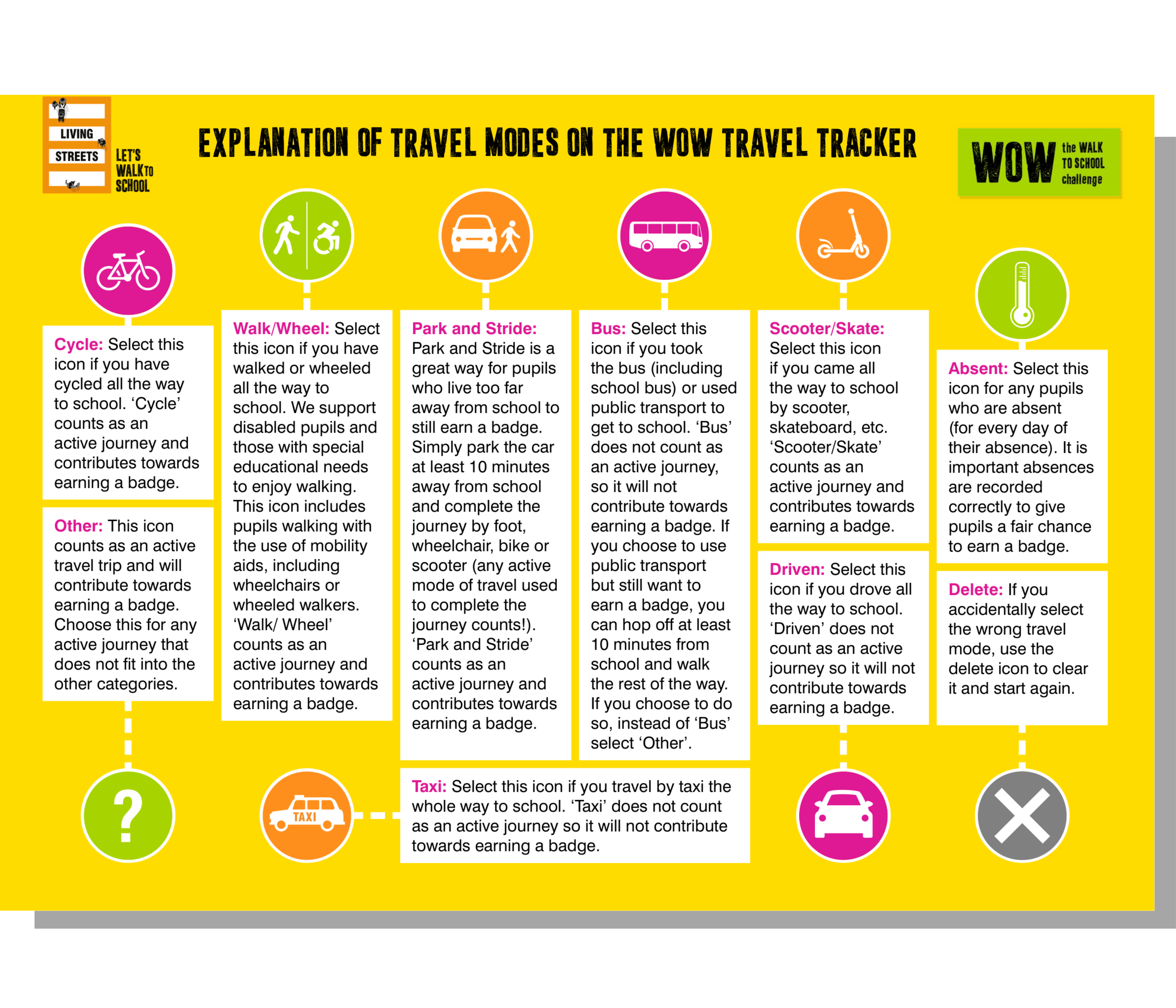 A yellow poster with the heading: Explanation of travel modes on the WOW Travel Tracker.