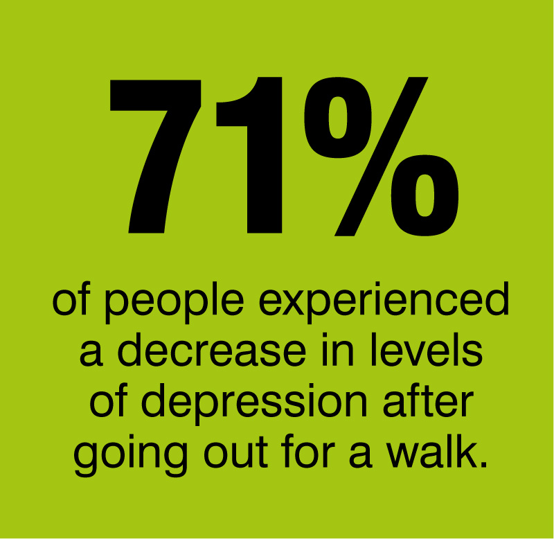 Graphic reads 71% people experienced a decrease in levels of depression after going for a walk