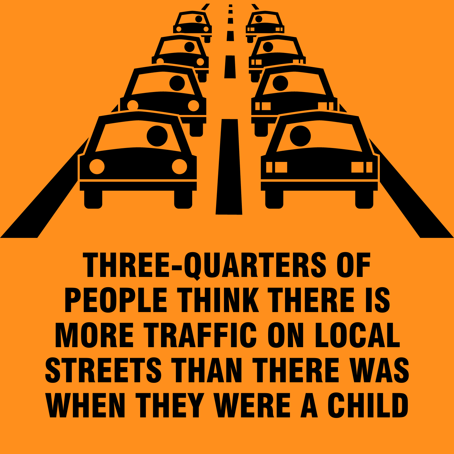 three quarters of people think there is more traffic on local streets than there was when they were a child