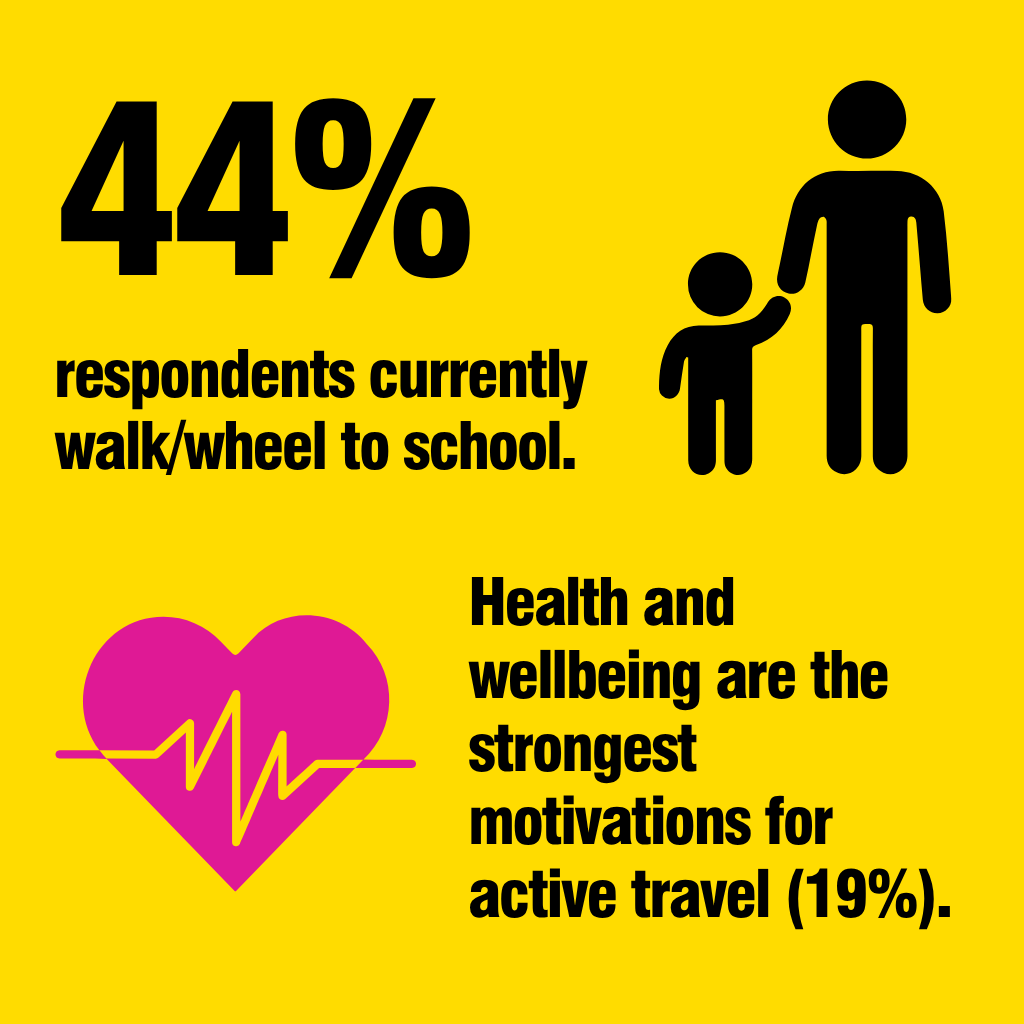 Graphic reads: 44 per cent of respondents currently walk/wheel to school and Health and wellbeing are the strongest motivations for active travel (19%)