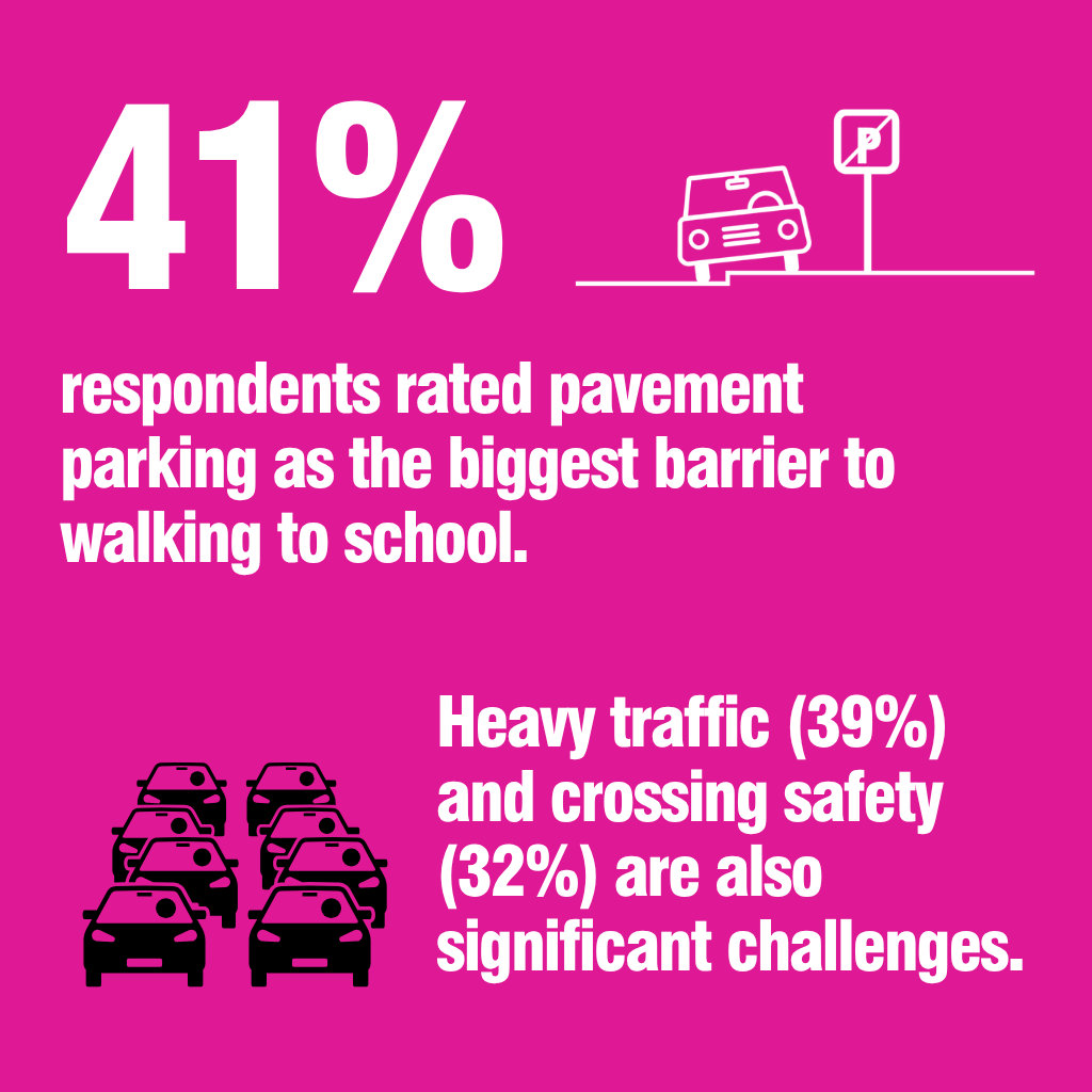 Graphic reads 41 per cent of respondents rated pavement parking as the biggest barriers to walking to school and heavy traffic (39%) and crossing safety (32%) are also significant challenges