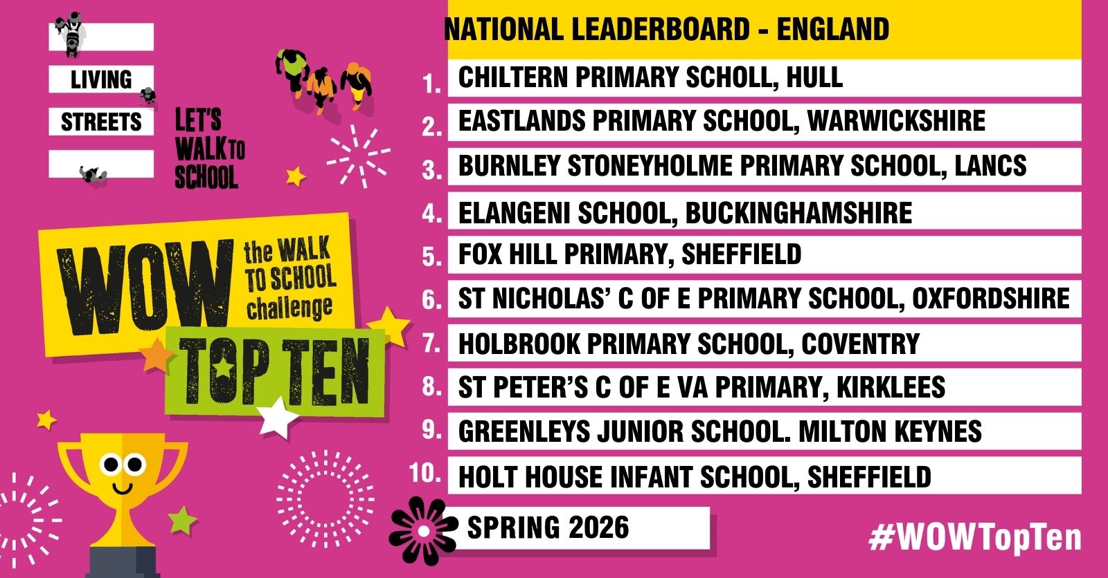 A pink graphic showing the WOW Top Ten national leaderboard for England with the Living Streets logo and WOW – the Walk to School Challenge Top Ten Ten (Spring 2025), plus the hashtag #WOWTopTen The winning schools are: 1. Chiltern Primary School, Hull; 2. Eastlands Primary School, Warwickshire; 3. Burley Stoneyholme Primary, Lancashire; 4. Elangeni School, Buckinghamshire; 5. Fox Hill Primary, Sheffield; 6. St Nicholas' CE Infants' and Nursery, Oxfordshire; 7. Holbrook Primary School, Coventry; 8. St Peter's CE VA Junior and Infant School, Kirklees; 9. Greenleys Junior School, Milton Keynes; 10. Holt House Infant School, Sheffield