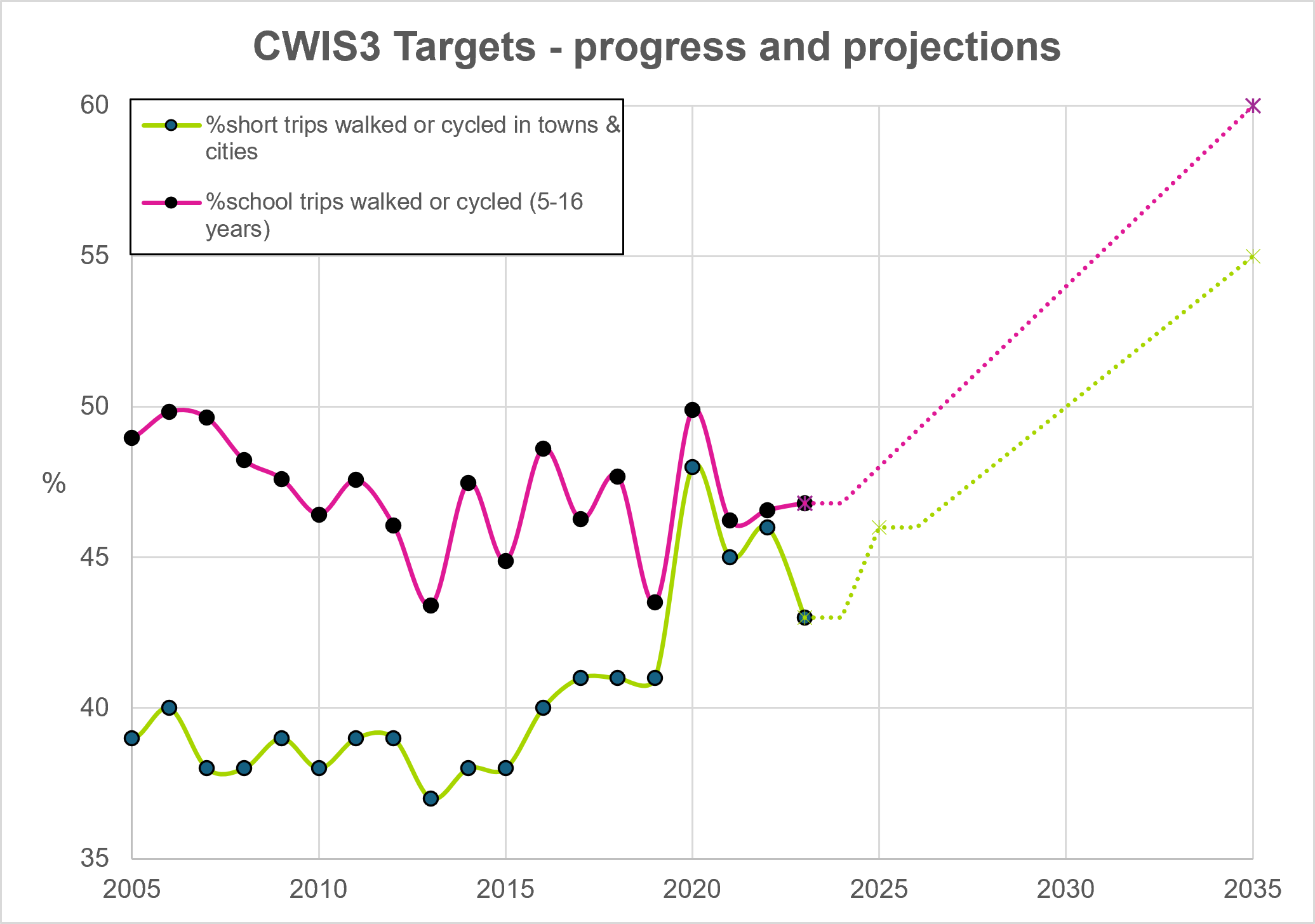 A graph showing CWIS3 targets over time