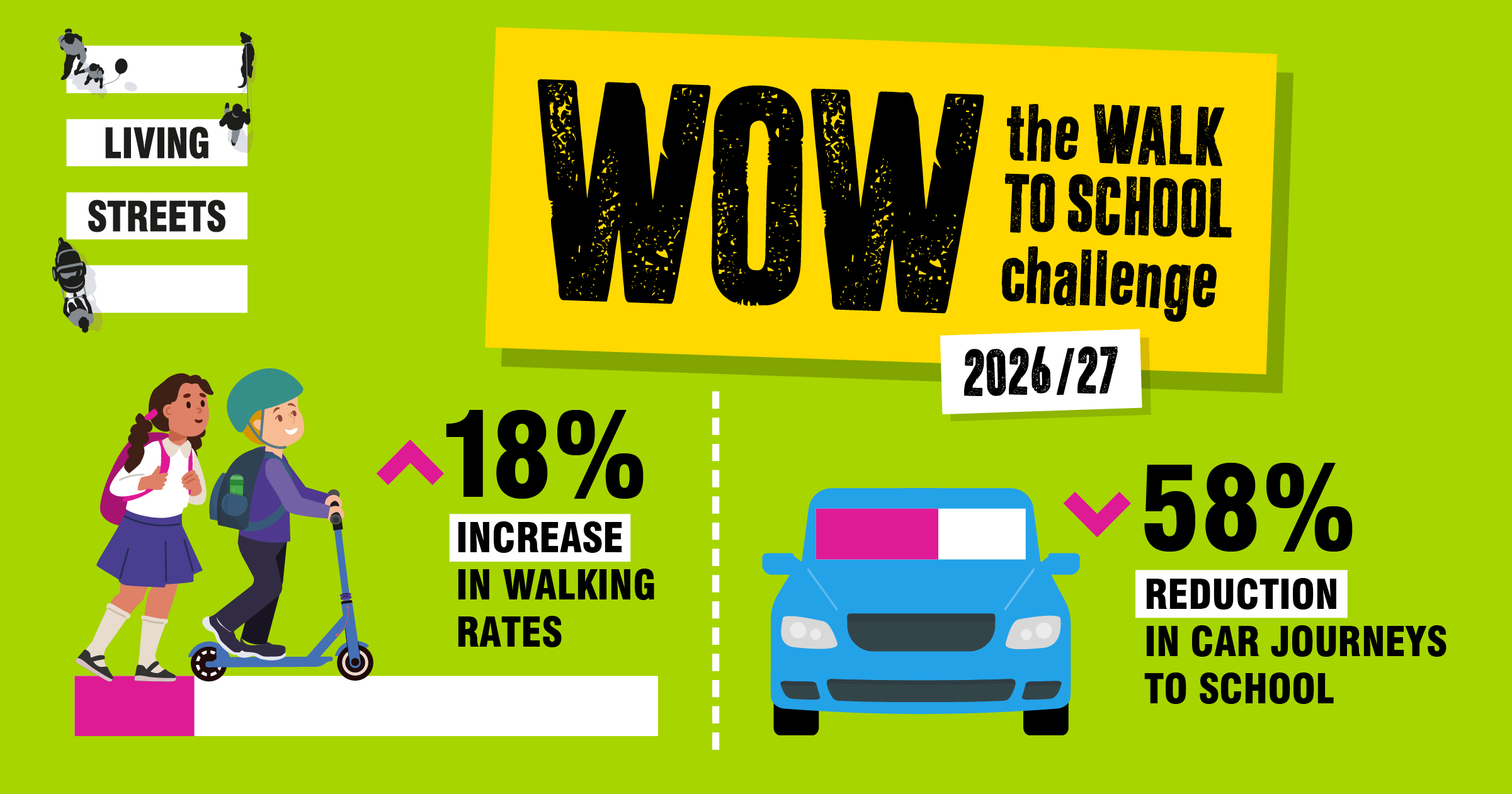 Graphic stating that WOW helps increase walking by 18% and decrease car journeys to school by 58% on average