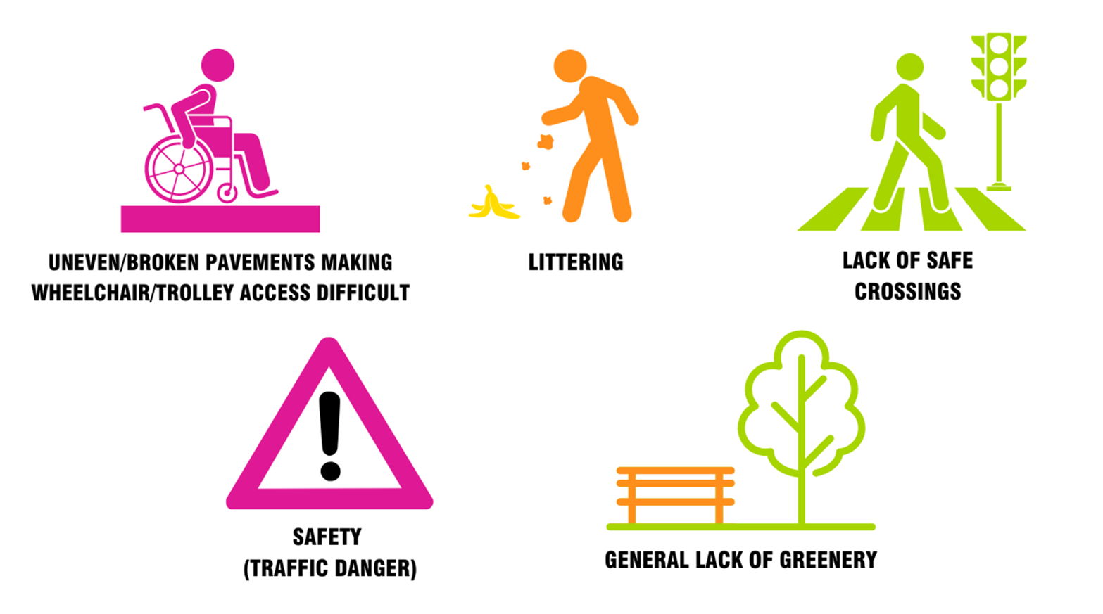 uneven pavements, littering, lack of crossings, safety, lack of greenery graphic