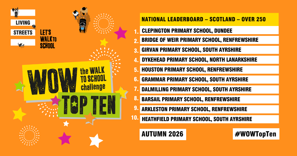 An orange Living Streets poster detailing the winners of the Autumn WOW Top Ten challenge in Scotland, in the over 250 group. The poster has a graphic of a parent walking with their children, and stars.