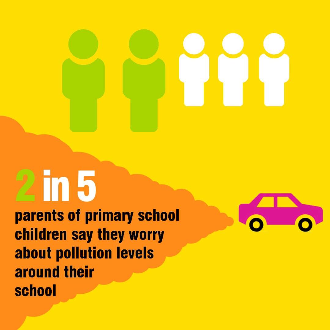 Graphic reads 2 in 5 parents of primary school children say they worry about pollution around their school
