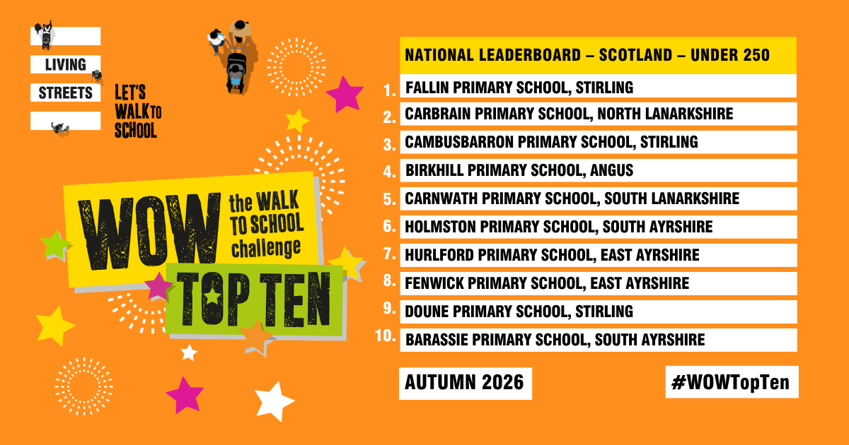 An orange Living Streets poster detailing the winners of the Autumn WOW Top Ten challenge in Scotland, in the under 250 group. The poster has a graphic of a parent walking with their children, and stars.