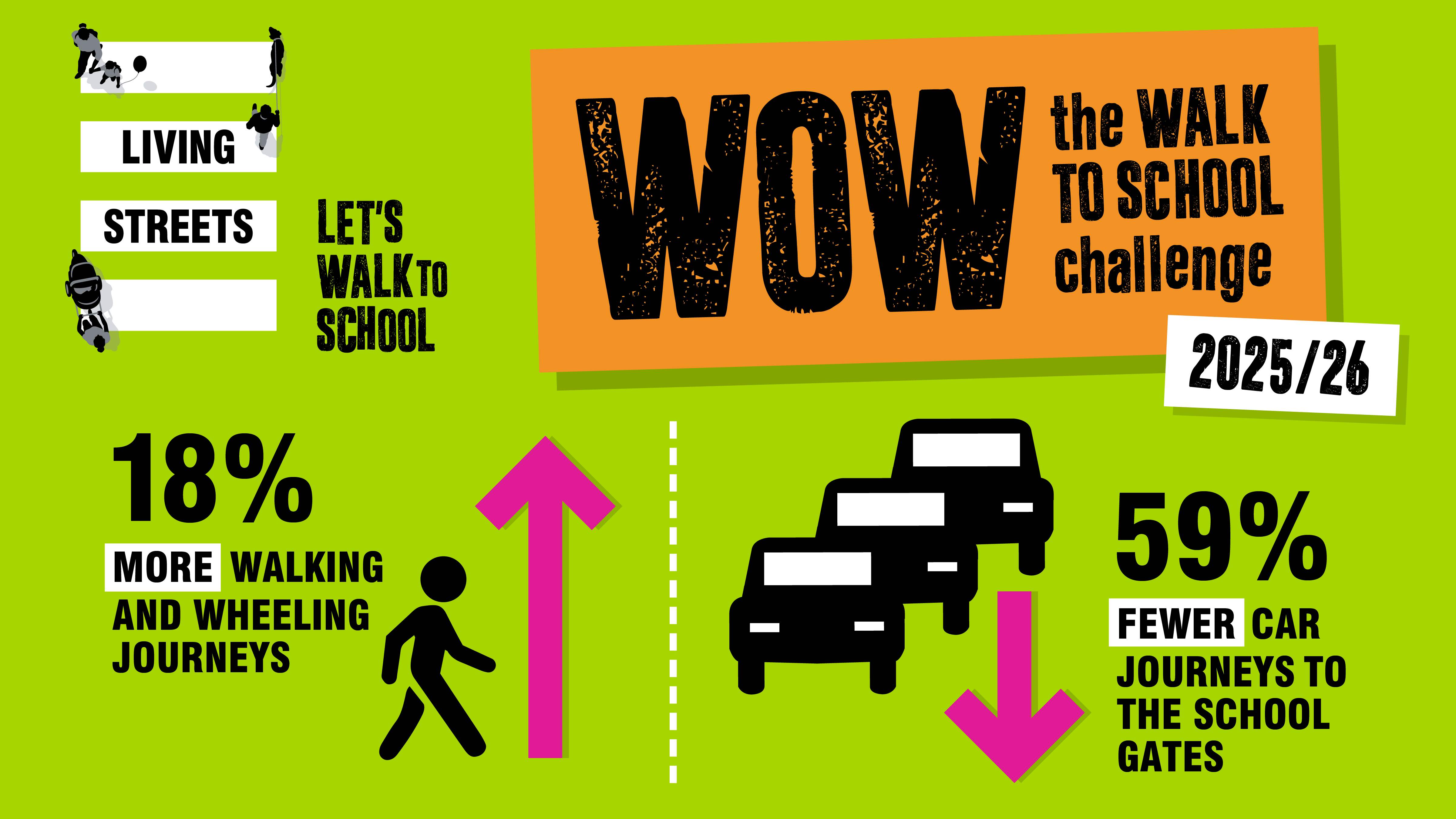 Graphic reads 18 pre cent more walking and wheeling journeys