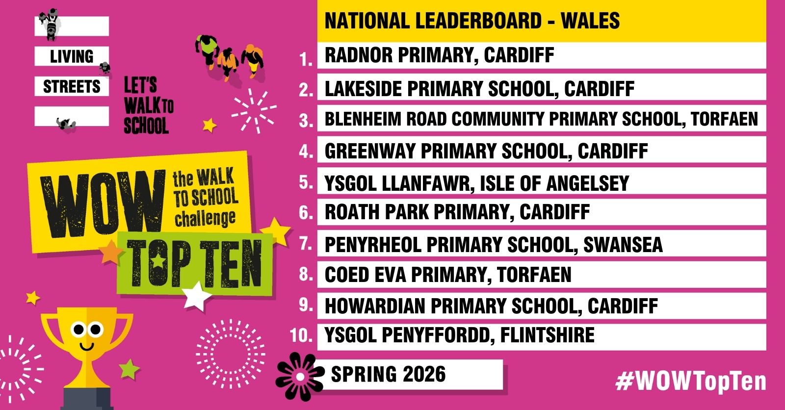A pink graphic showing the WOW Top Ten national leaderboard for England with the Living Streets logo and WOW – the Walk to School Challenge Top Ten Ten (Spring 2025), plus the hashtag #WOWTopTen The winning schools are: 1. Radnor Primary School, Cardiff; 2. Lakeside Primary School, Cardiff; 3. Blenheim Road Community Primary School, Torfaen; 4. Greenway Primary School, Cardiff; 5. Ysol Llanfawr, isle of Angelsey; 6. Roath Park Primary, Cardiff; 7. Penyrheol Primary School, Swansea; 8. Coed Eva Primary, Torfaen; 9. Howardian Primary School, Cardiff; 10. Ysgol Penyffordd, Flintshire