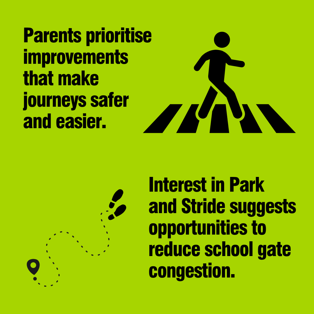 Graphic reads: parents prioritise improvements that make journeys safer and easier and interest in park and stride suggests opportunities to reduce school gate congestion